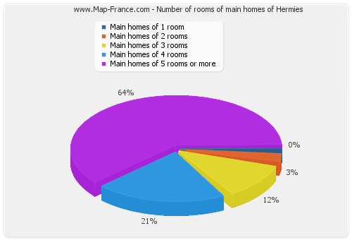 Number of rooms of main homes of Hermies