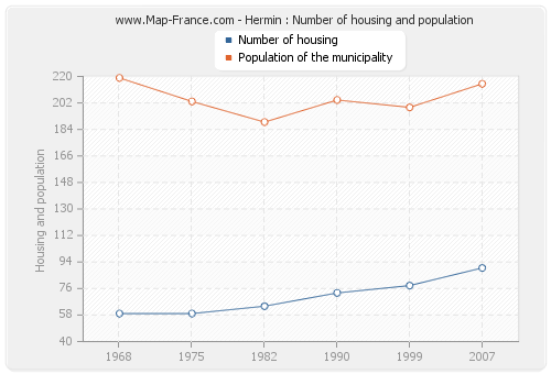 Hermin : Number of housing and population