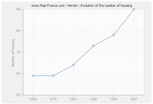 Hermin : Evolution of the number of housing