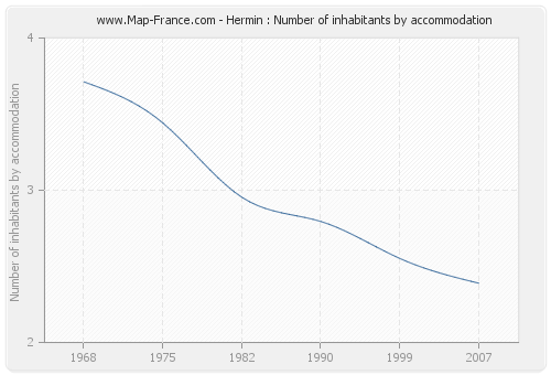 Hermin : Number of inhabitants by accommodation