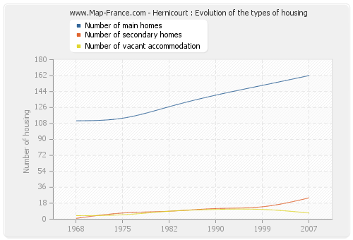 Hernicourt : Evolution of the types of housing