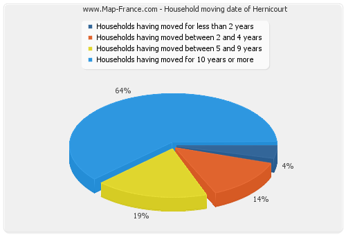 Household moving date of Hernicourt