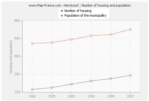 Hernicourt : Number of housing and population