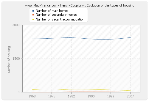 Hersin-Coupigny : Evolution of the types of housing