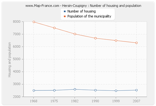 Hersin-Coupigny : Number of housing and population