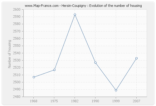 Hersin-Coupigny : Evolution of the number of housing