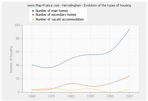 Hervelinghen : Evolution of the types of housing