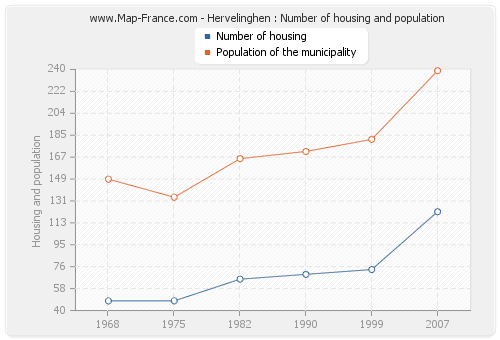 Hervelinghen : Number of housing and population