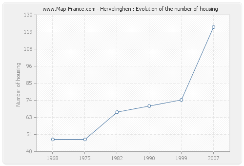Hervelinghen : Evolution of the number of housing
