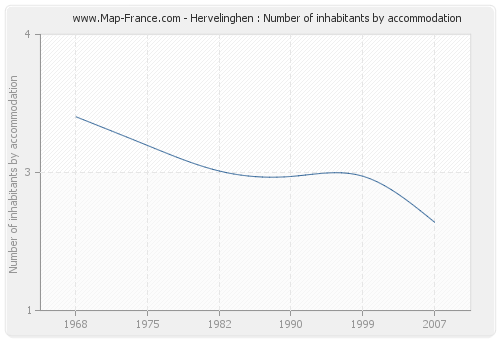 Hervelinghen : Number of inhabitants by accommodation