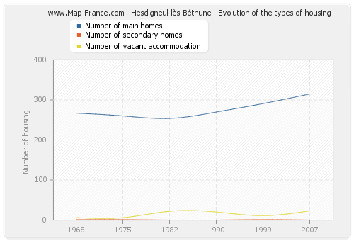 Hesdigneul-lès-Béthune : Evolution of the types of housing
