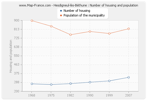 Hesdigneul-lès-Béthune : Number of housing and population