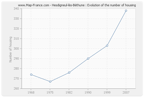 Hesdigneul-lès-Béthune : Evolution of the number of housing