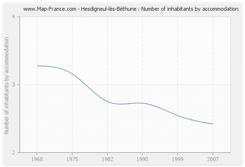 Hesdigneul-lès-Béthune : Number of inhabitants by accommodation