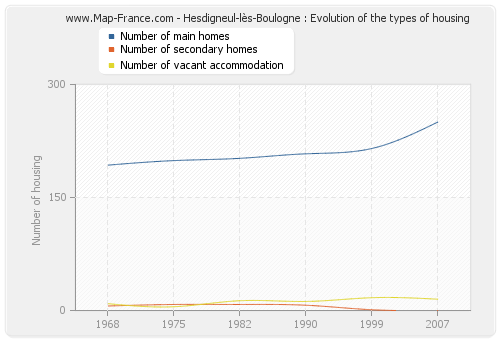 Hesdigneul-lès-Boulogne : Evolution of the types of housing
