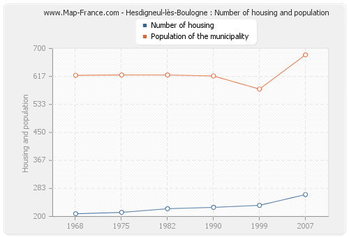 Hesdigneul-lès-Boulogne : Number of housing and population