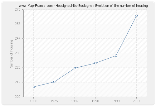 Hesdigneul-lès-Boulogne : Evolution of the number of housing
