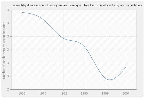 Hesdigneul-lès-Boulogne : Number of inhabitants by accommodation