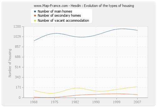 Hesdin : Evolution of the types of housing