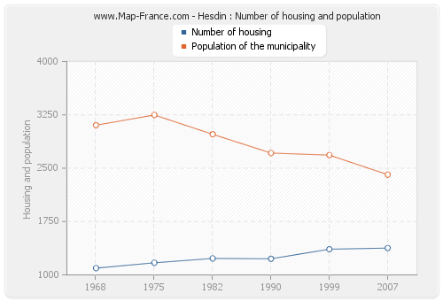 Hesdin : Number of housing and population