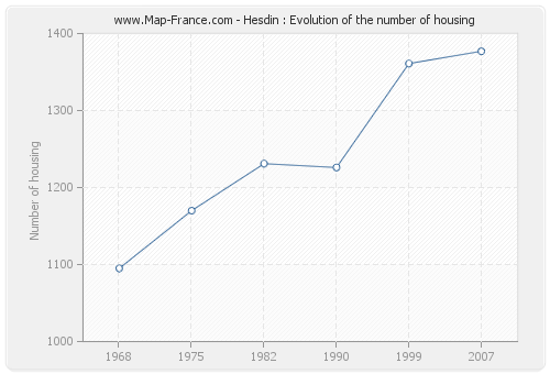 Hesdin : Evolution of the number of housing