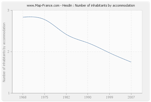 Hesdin : Number of inhabitants by accommodation