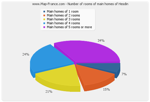 Number of rooms of main homes of Hesdin