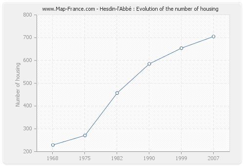 Hesdin-l'Abbé : Evolution of the number of housing