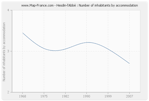 Hesdin-l'Abbé : Number of inhabitants by accommodation