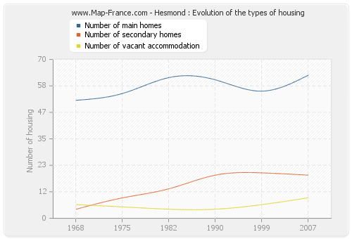 Hesmond : Evolution of the types of housing
