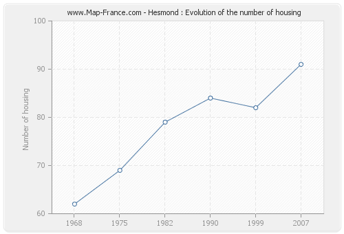 Hesmond : Evolution of the number of housing
