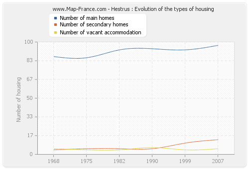 Hestrus : Evolution of the types of housing