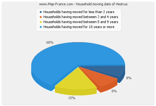 Household moving date of Hestrus