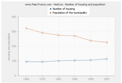 Hestrus : Number of housing and population