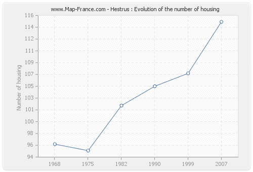 Hestrus : Evolution of the number of housing