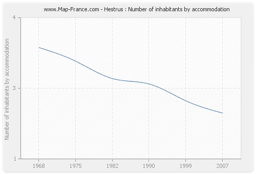 Hestrus : Number of inhabitants by accommodation