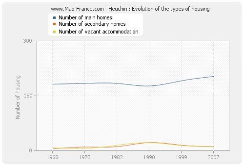 Heuchin : Evolution of the types of housing