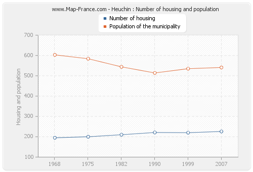 Heuchin : Number of housing and population