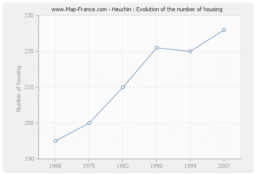 Heuchin : Evolution of the number of housing