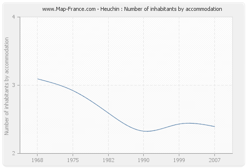 Heuchin : Number of inhabitants by accommodation