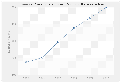 Heuringhem : Evolution of the number of housing