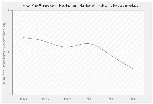 Heuringhem : Number of inhabitants by accommodation