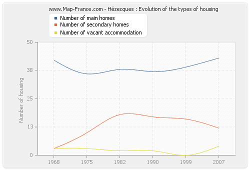 Hézecques : Evolution of the types of housing