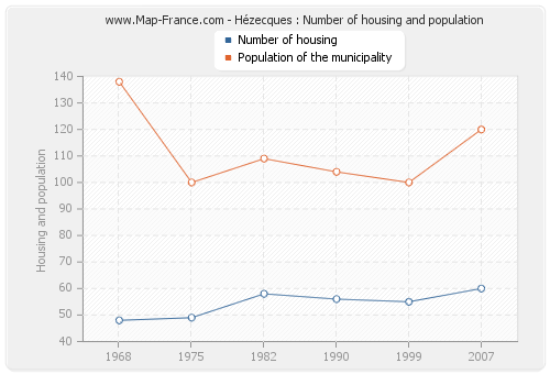 Hézecques : Number of housing and population