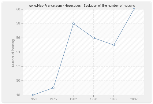 Hézecques : Evolution of the number of housing