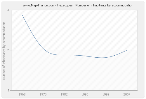 Hézecques : Number of inhabitants by accommodation