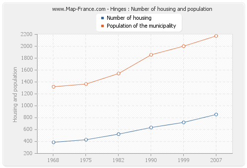 Hinges : Number of housing and population