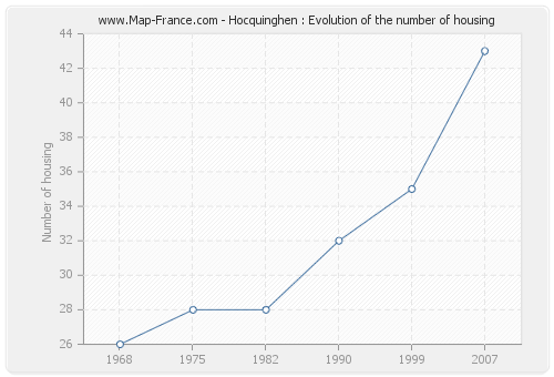 Hocquinghen : Evolution of the number of housing