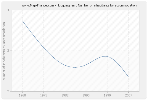 Hocquinghen : Number of inhabitants by accommodation