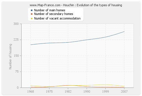 Houchin : Evolution of the types of housing